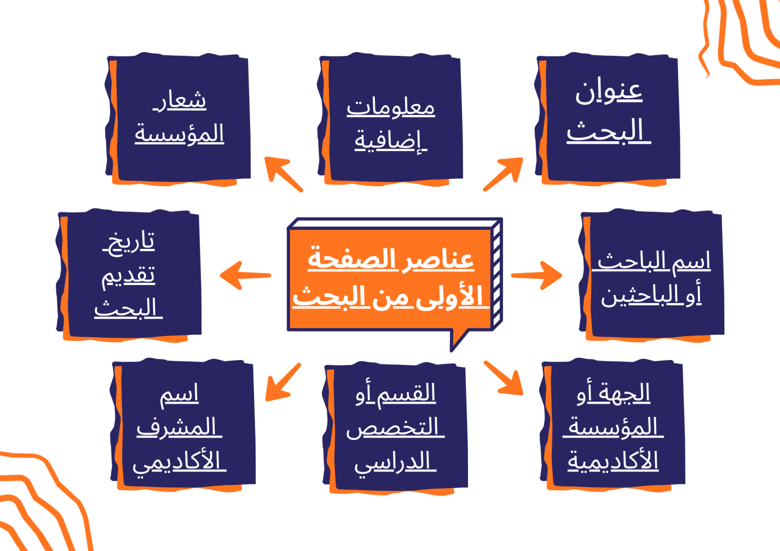 ما الذي يجب كتابته في الصفحة الأولى من البحث؟